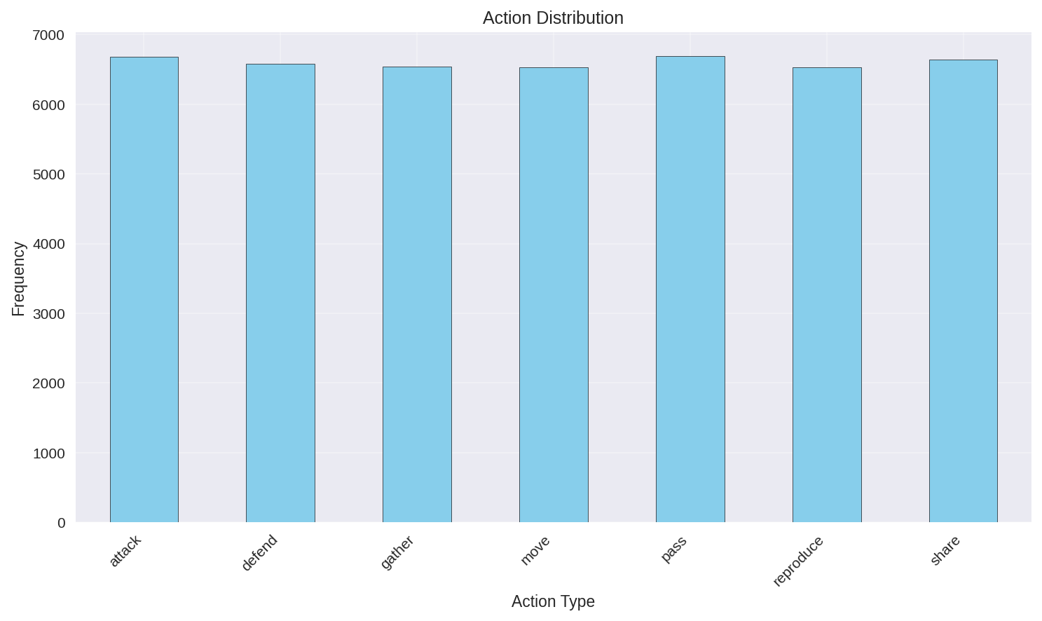 Action Frequencies Over Time