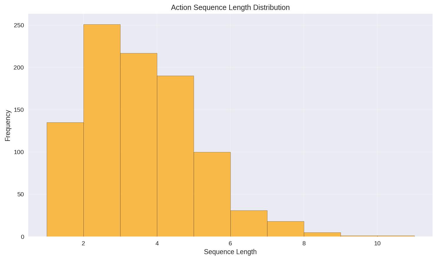 Action Sequence Length Distribution