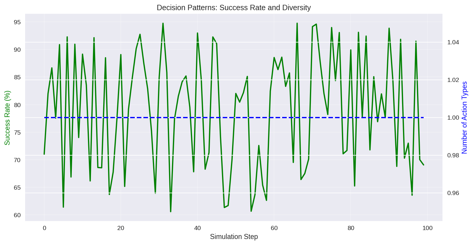 Decision Patterns: Success Rate and Diversity