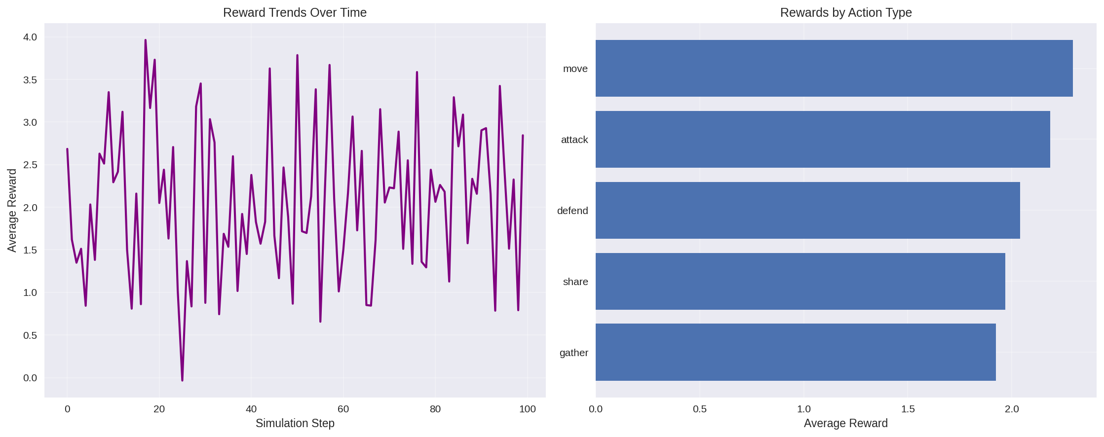 Reward Distributions and Trends