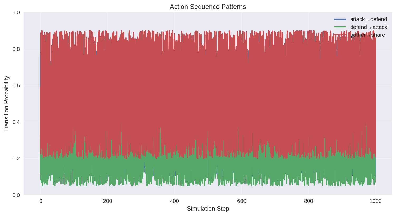 Action Sequence Patterns
