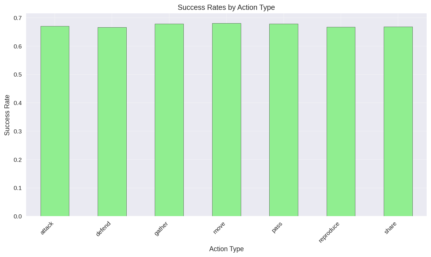 Success Rates by Action Type