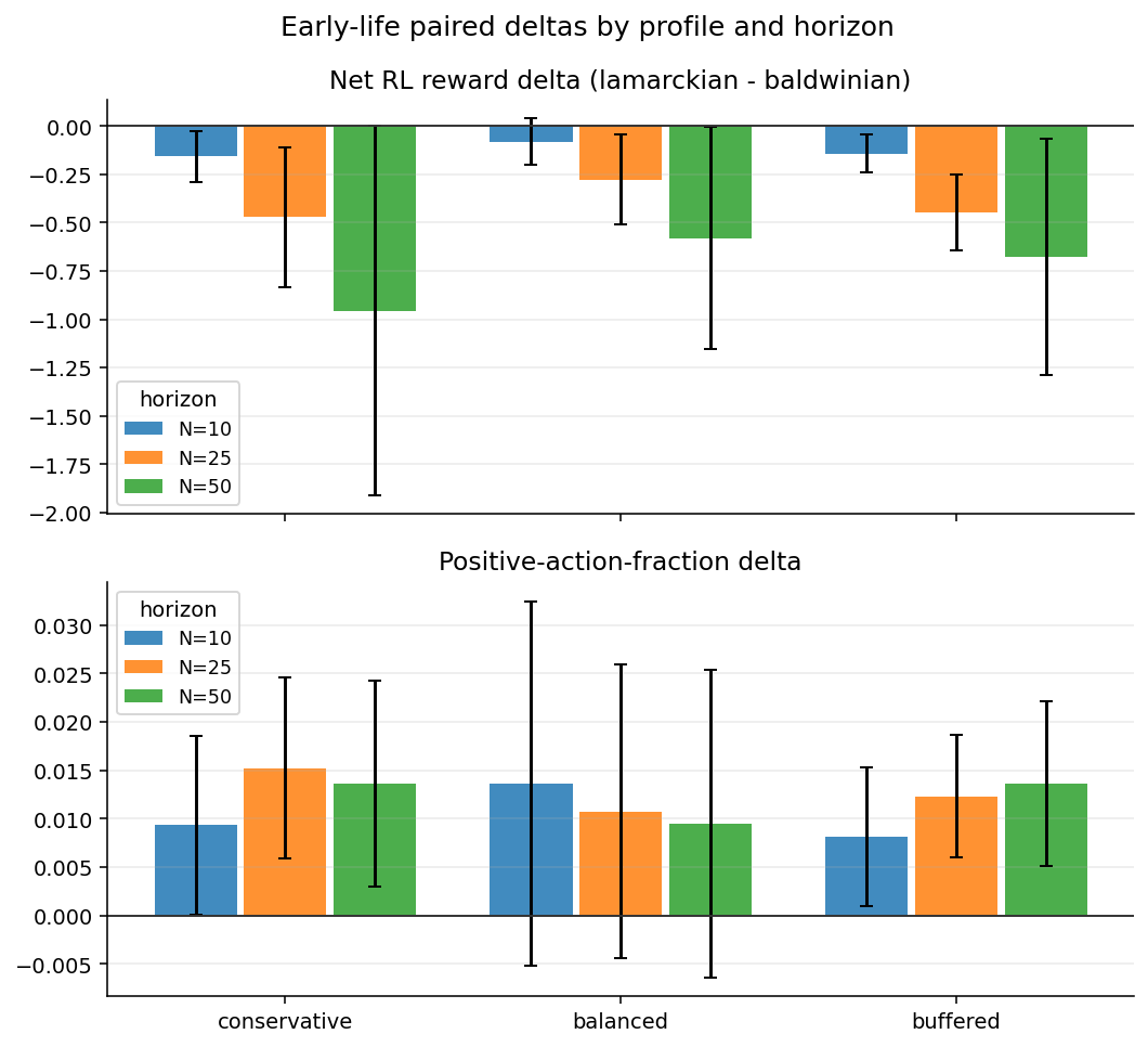 Early-life paired deltas by profile and horizon