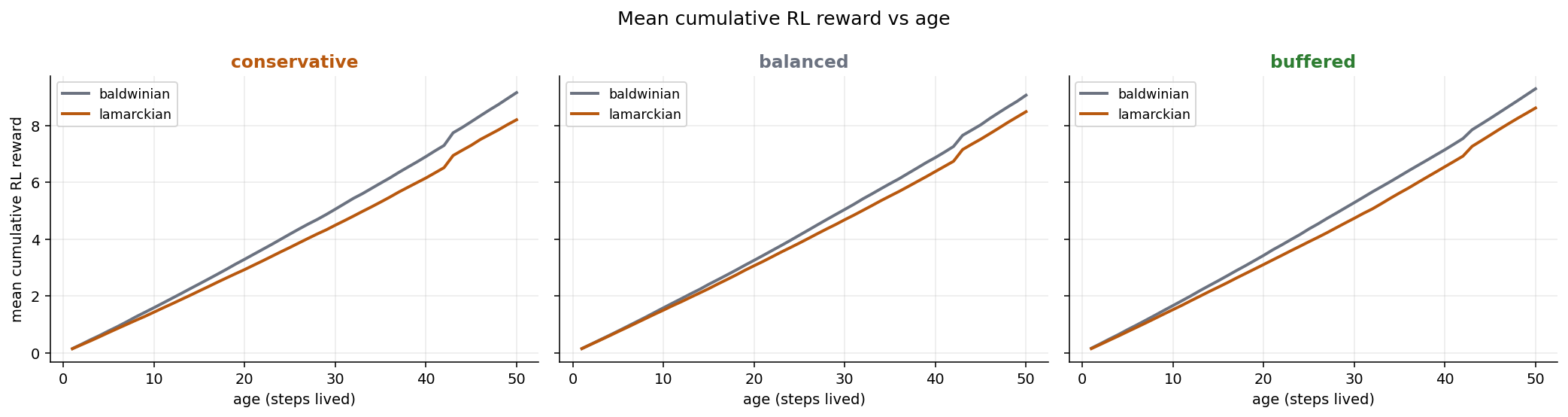 Mean cumulative RL reward vs age