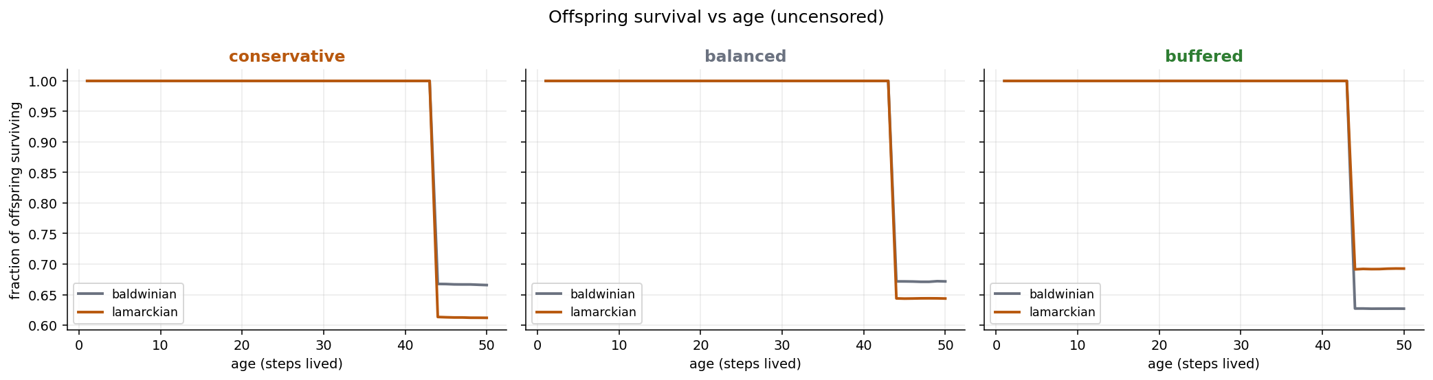 Offspring survival vs age