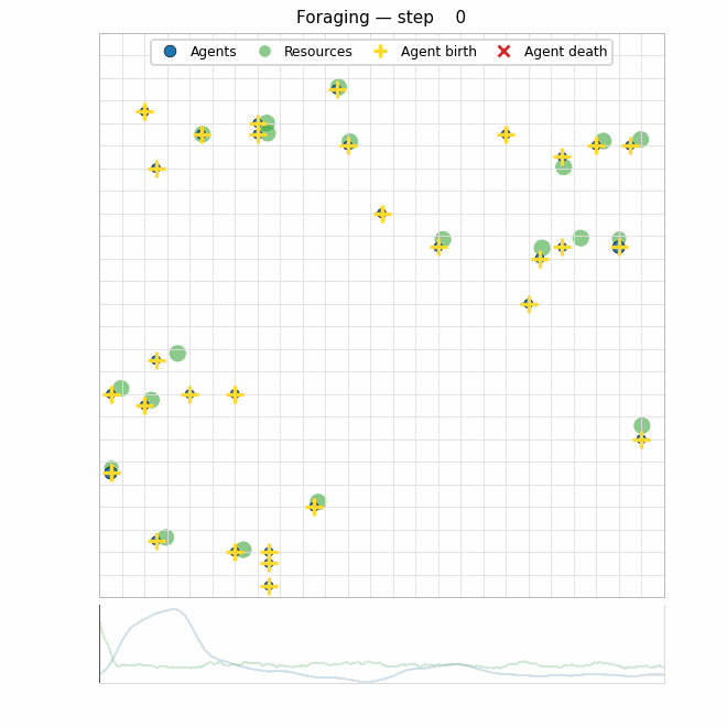 Foraging on the environment grid: agents (blue) gathering from resource nodes (green) over time.