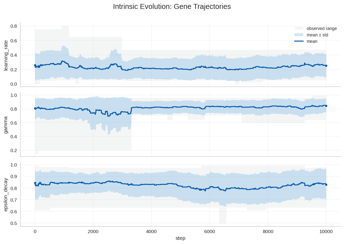 Gene trajectories over time