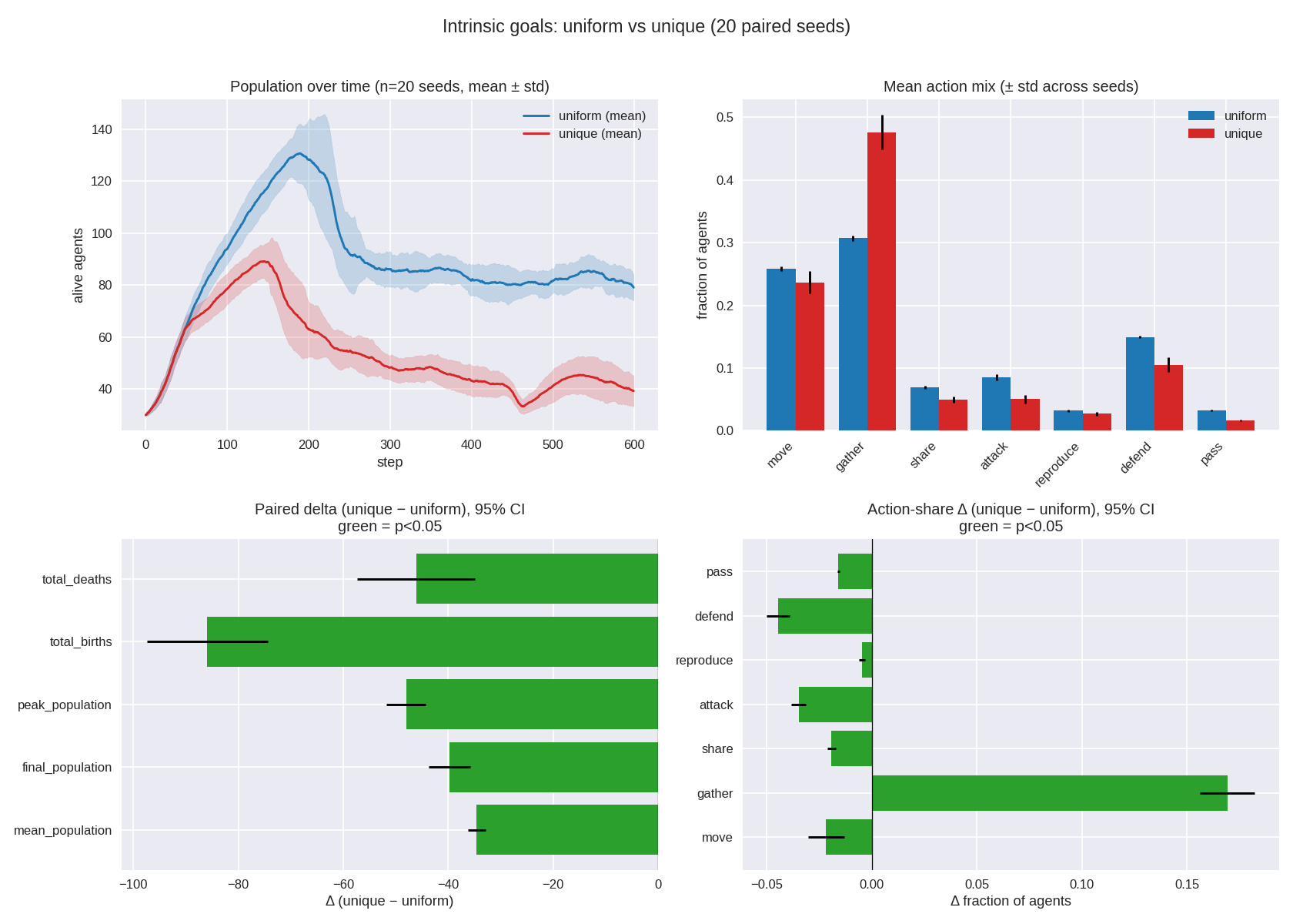 Uniform vs unique intrinsic goals, 20 paired seeds