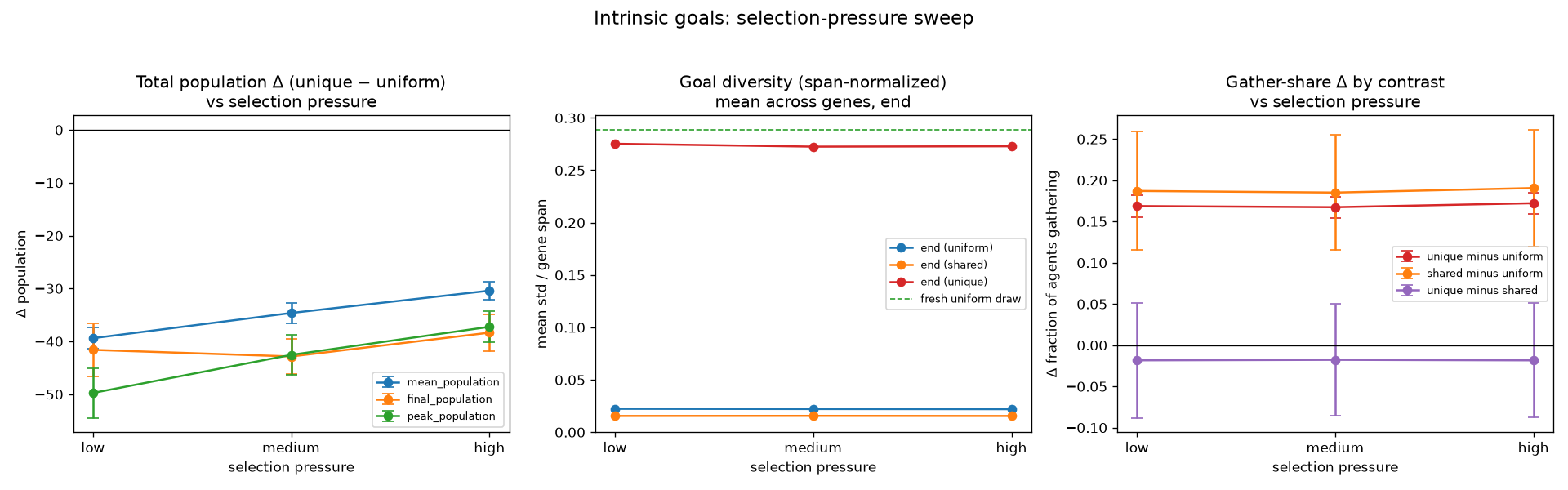 Intrinsic goals across selection pressure