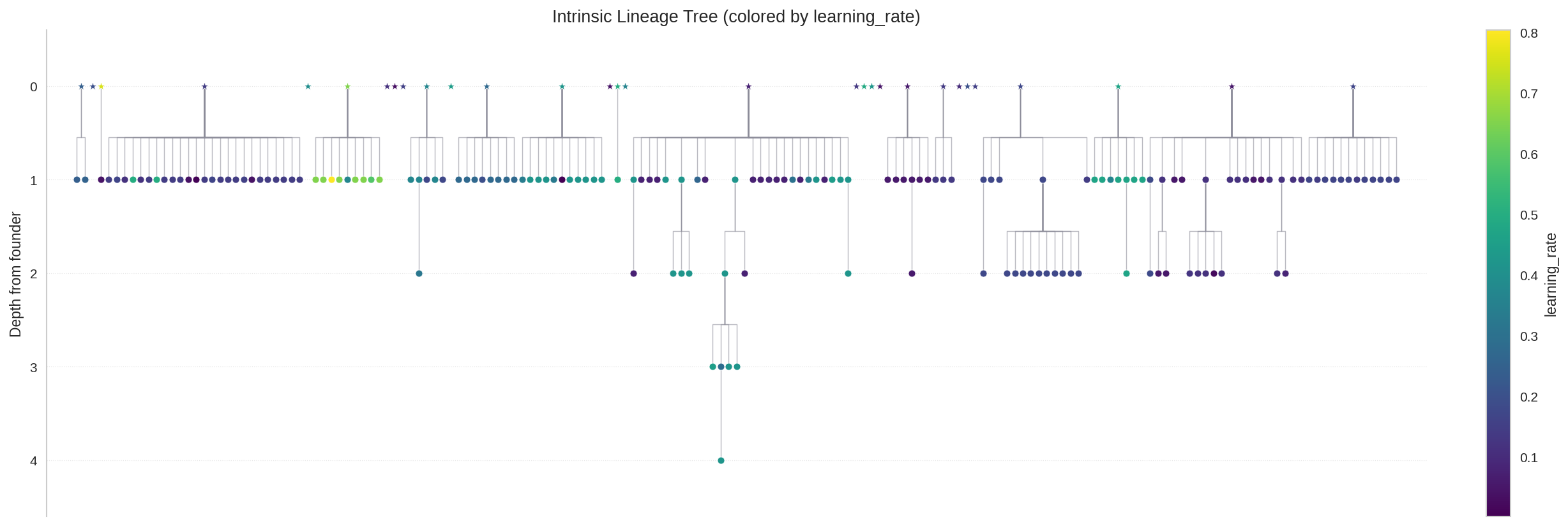 Intrinsic lineage tree (colored by learning_rate)