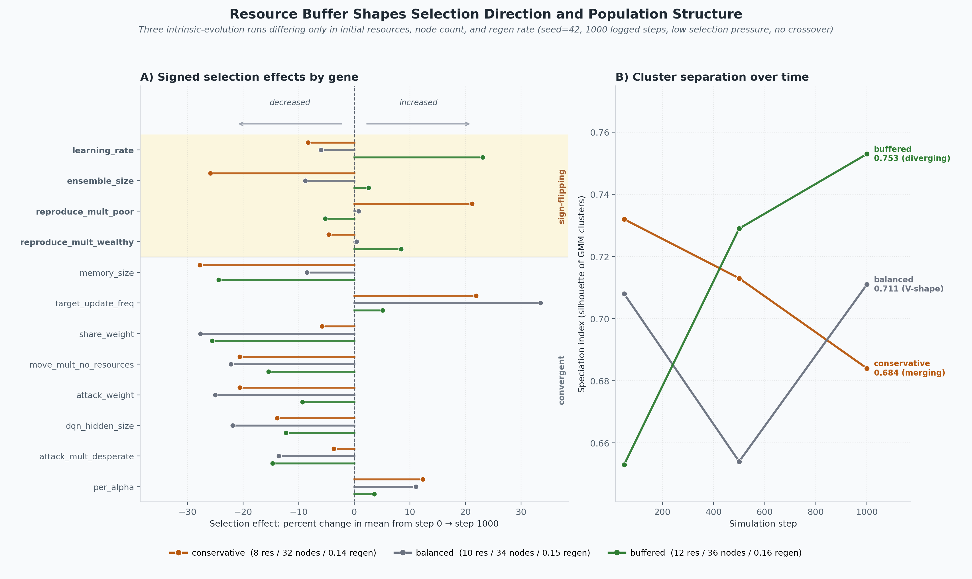 Resource buffer shapes selection direction and population structure