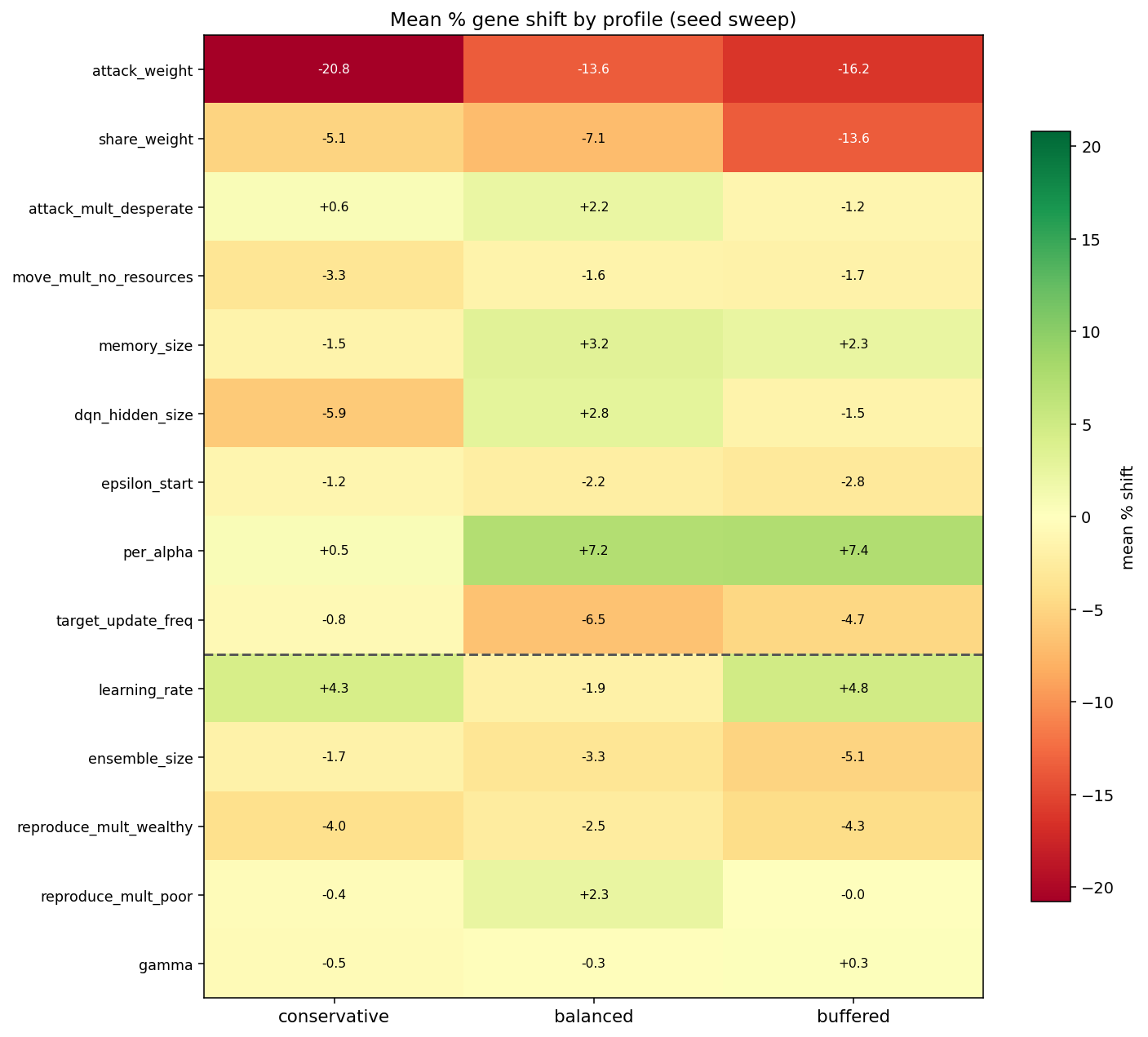 Per-profile mean % gene shift across the sweep