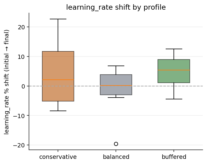learning_rate % shift distribution by profile (6 seeds each)