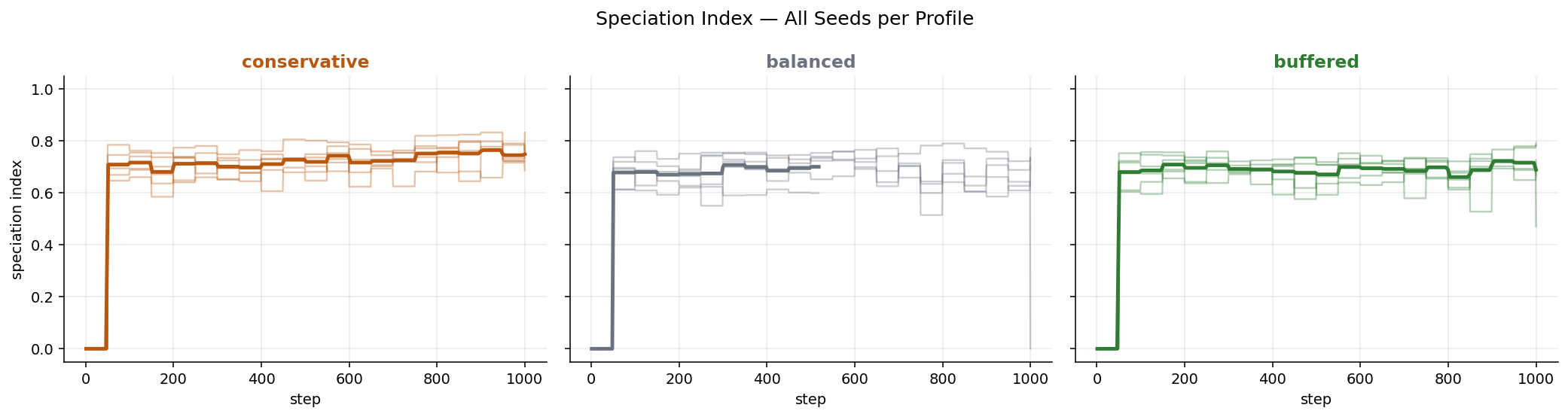 Speciation index per profile, all seeds (mean ribbon overlaid)