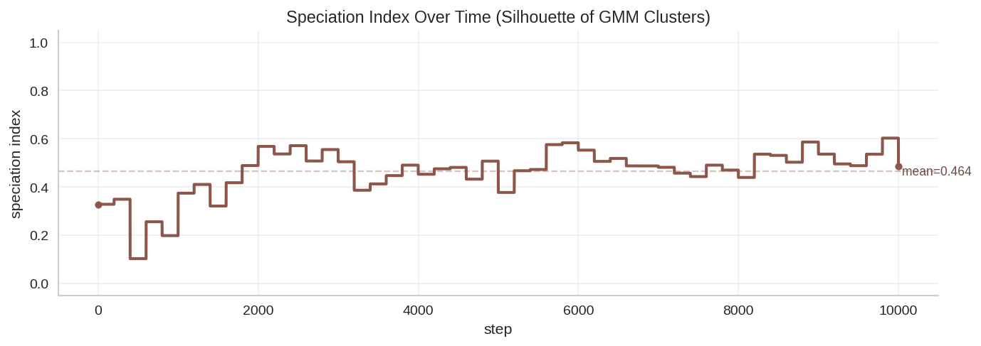 Speciation index over time (silhouette score)