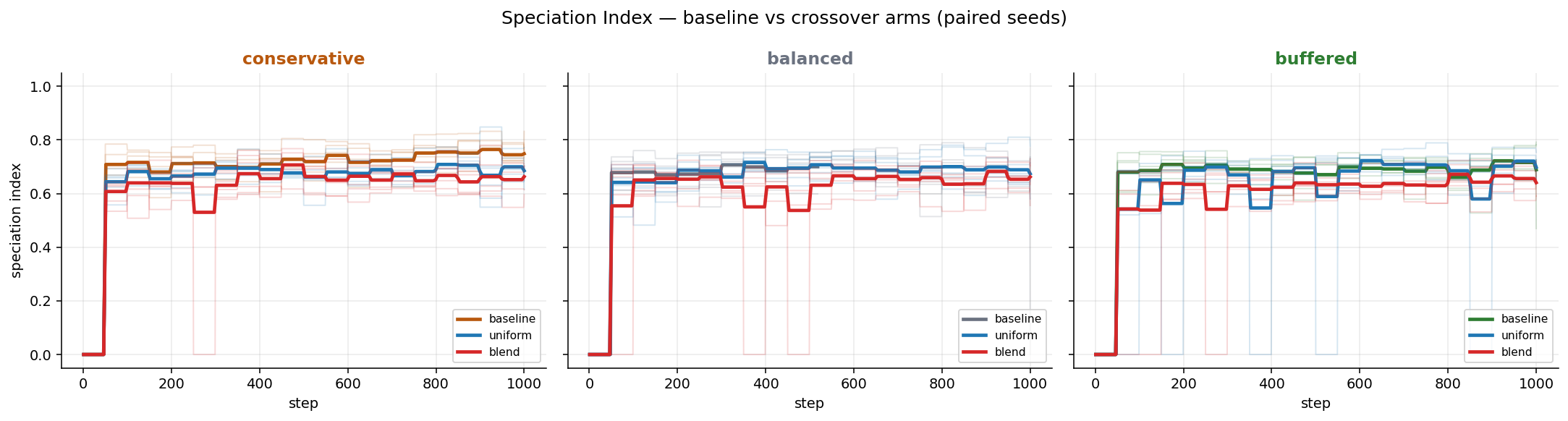 Speciation trajectories with crossover arms and no-crossover baseline