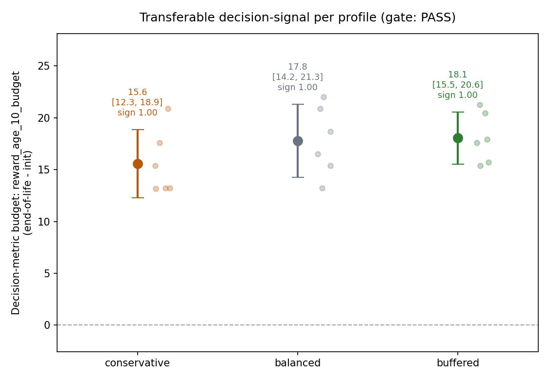Per-profile transferable decision-signal with 95% CI