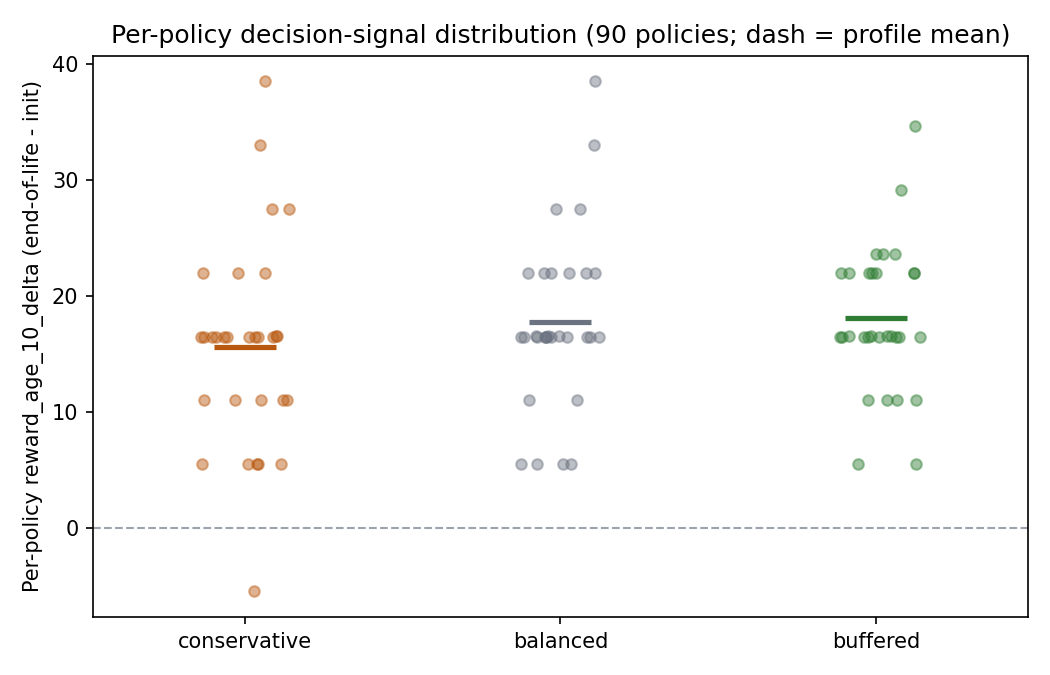 Per-policy decision-signal distribution by profile