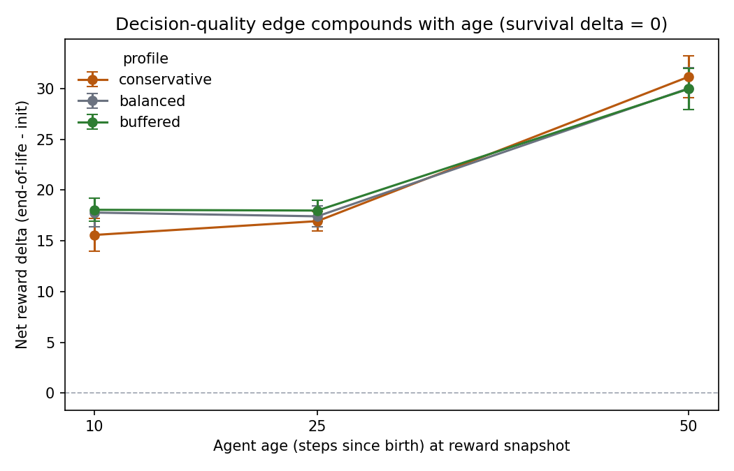 Decision-quality edge compounds with agent age