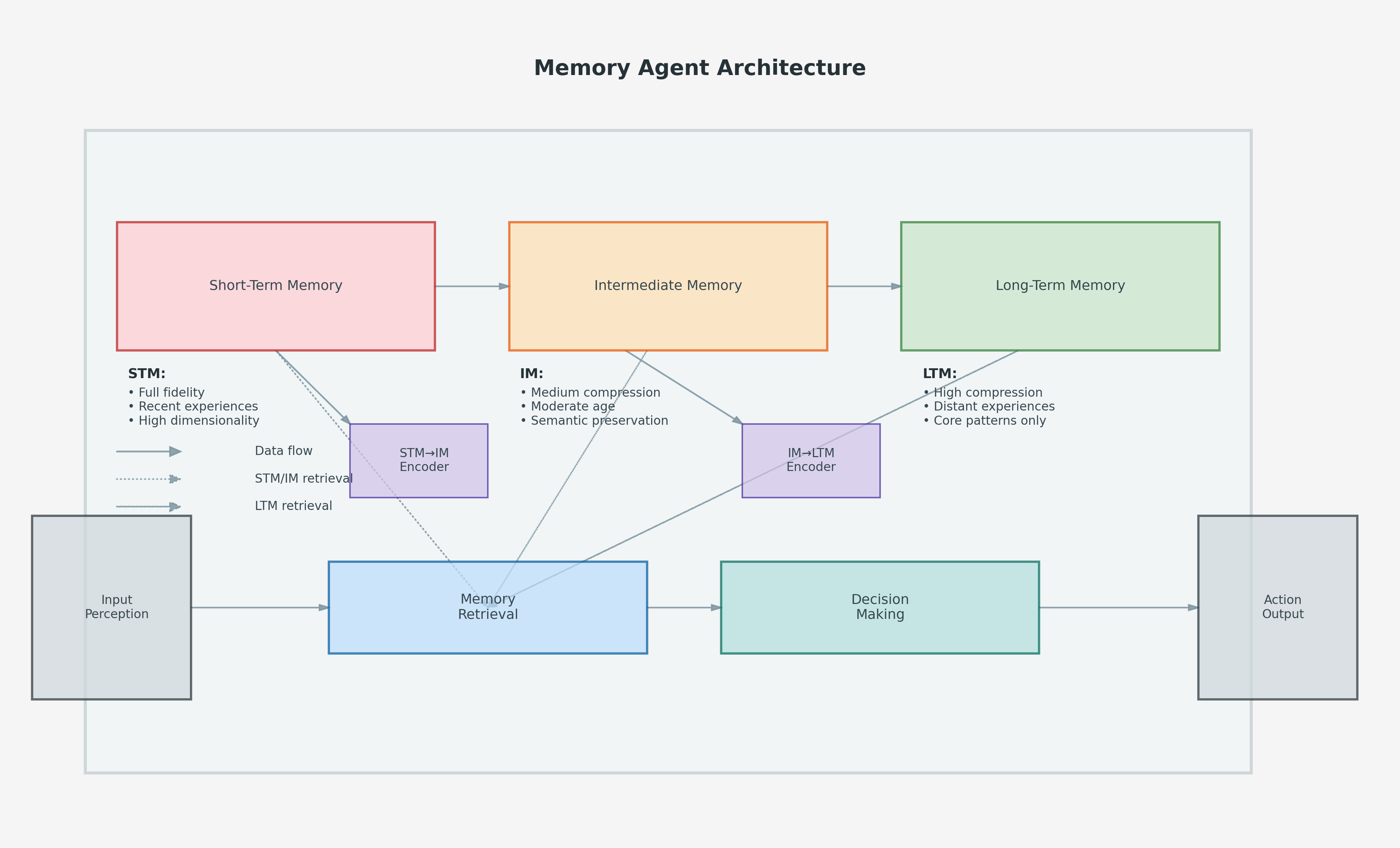 Memory Agent Architecture
