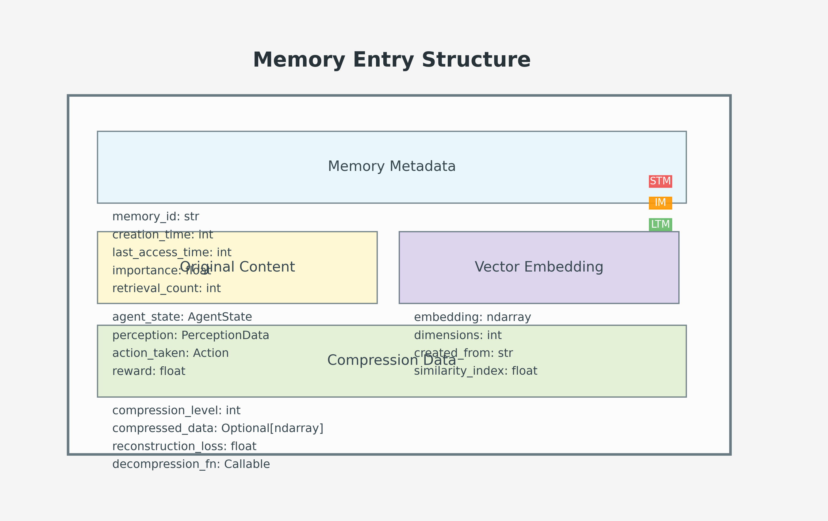 Memory Entry Structure