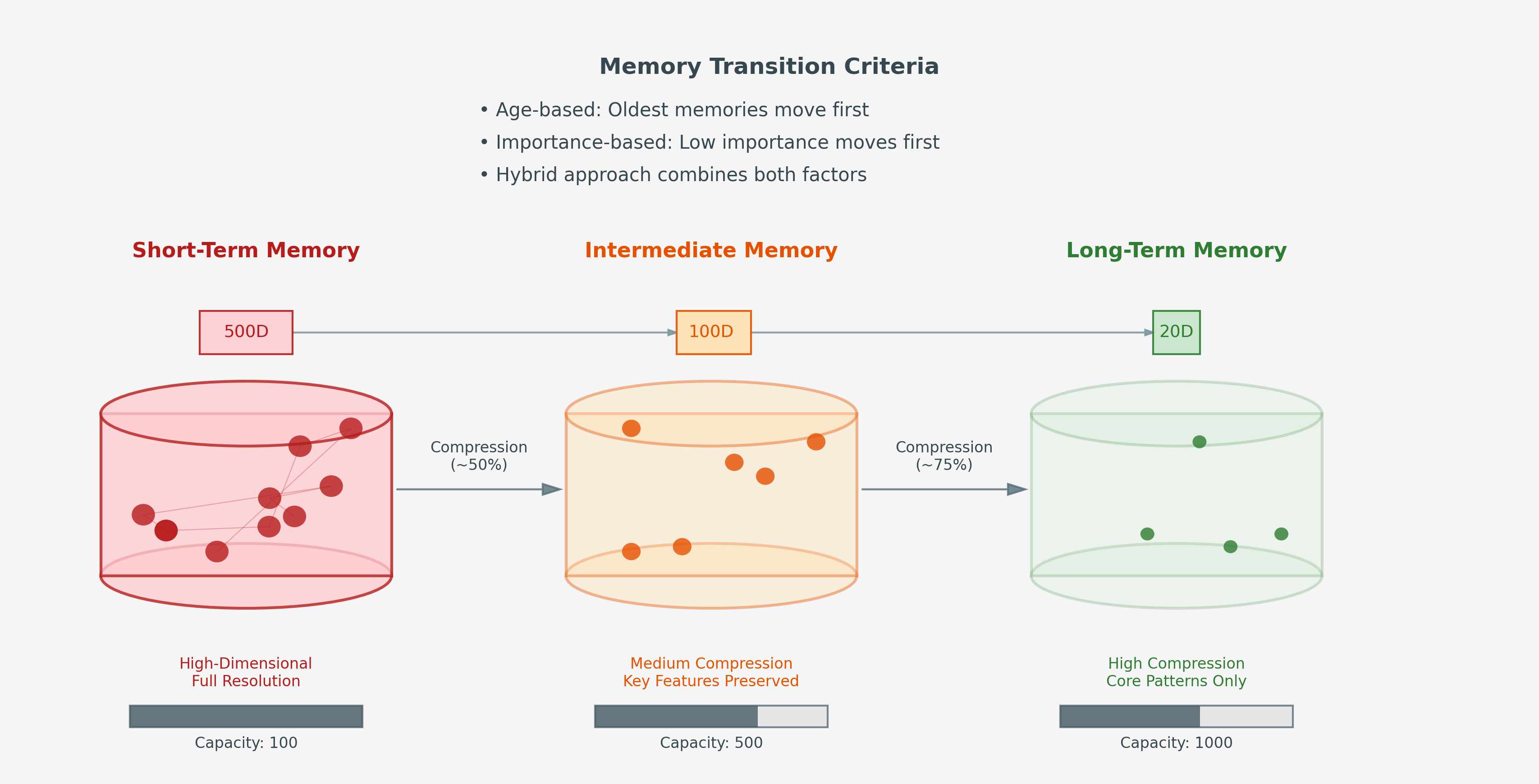 Memory Transitions