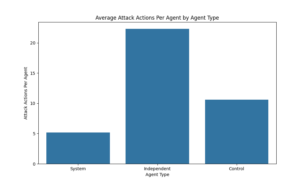 Attack Actions by Agent Type