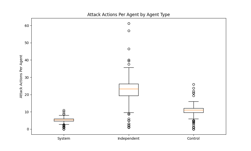 Attack Actions Per Agent by Agent Type