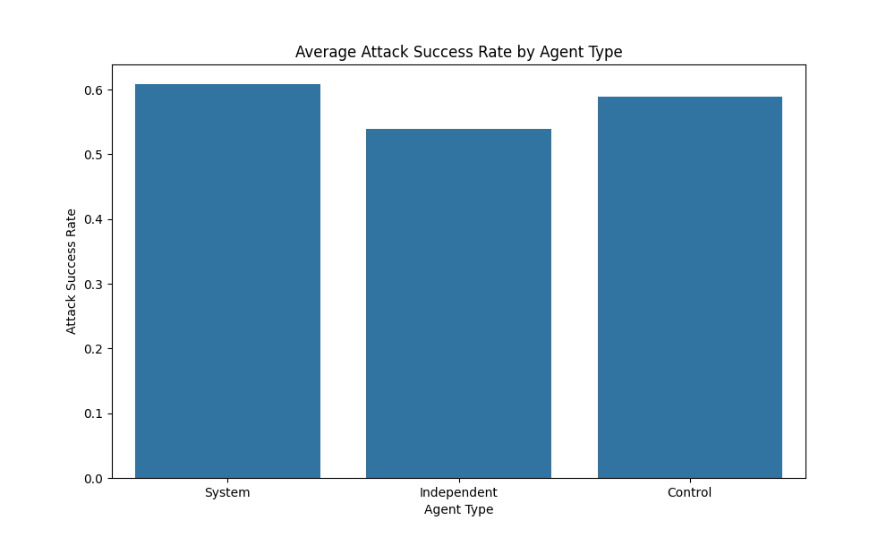 Attack Success by Agent Type