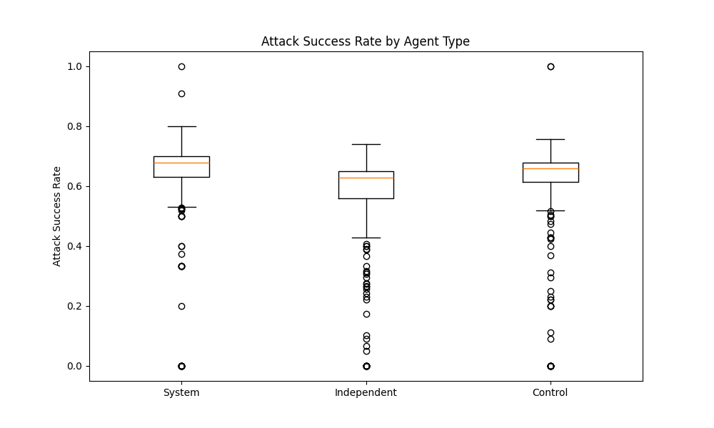 Attack Success Rate by Agent Type