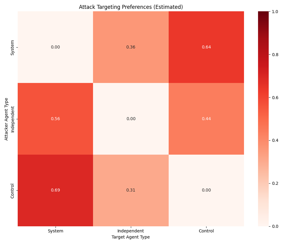 Attack Targeting Preferences