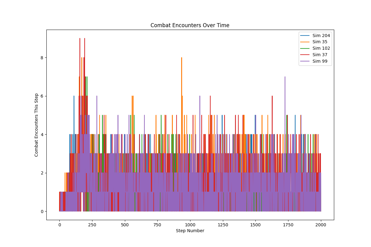 Combat Encounters Time Series