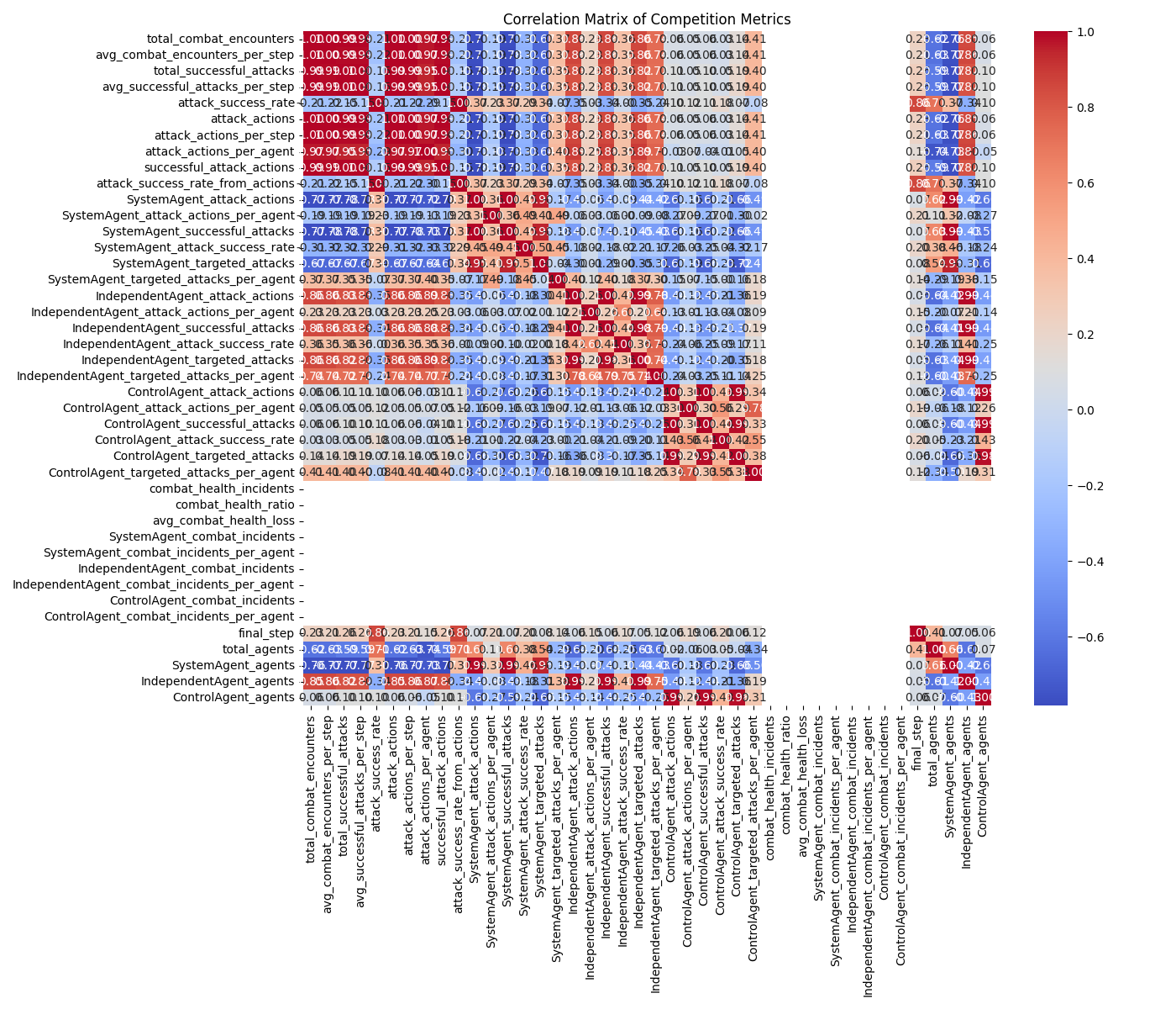 Competition Correlation Matrix