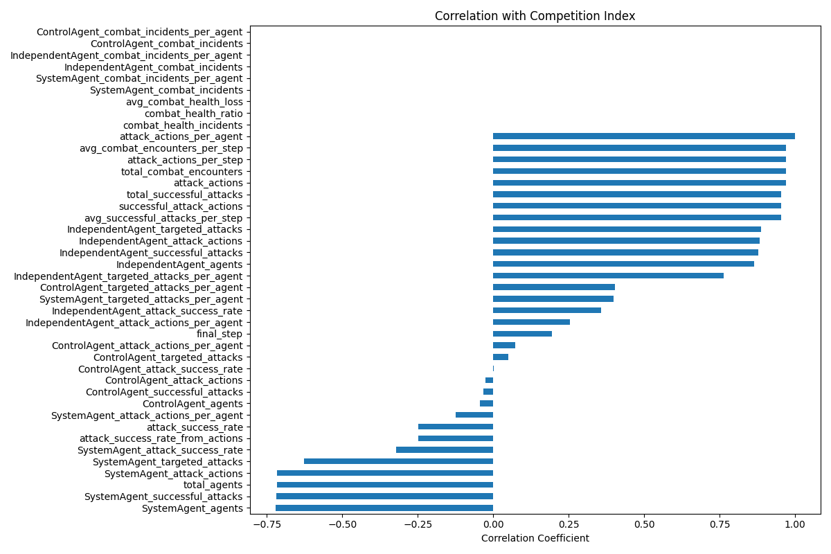Competition Correlations