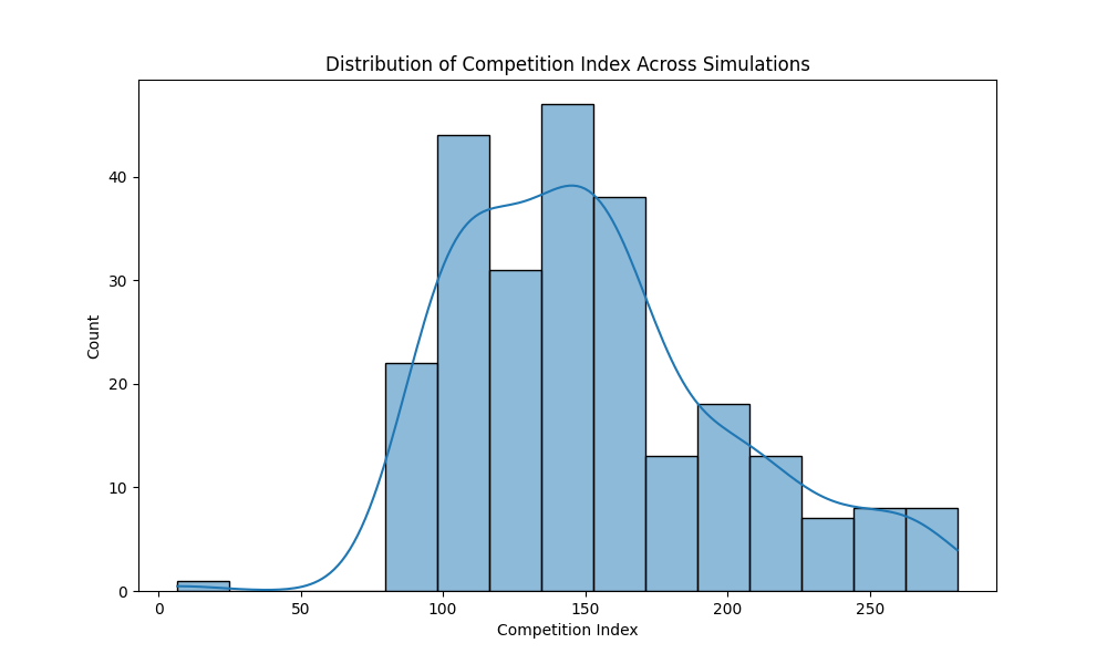 Competition Index Distribution