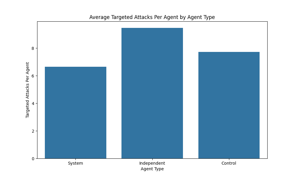 Targeted Attacks by Agent Type