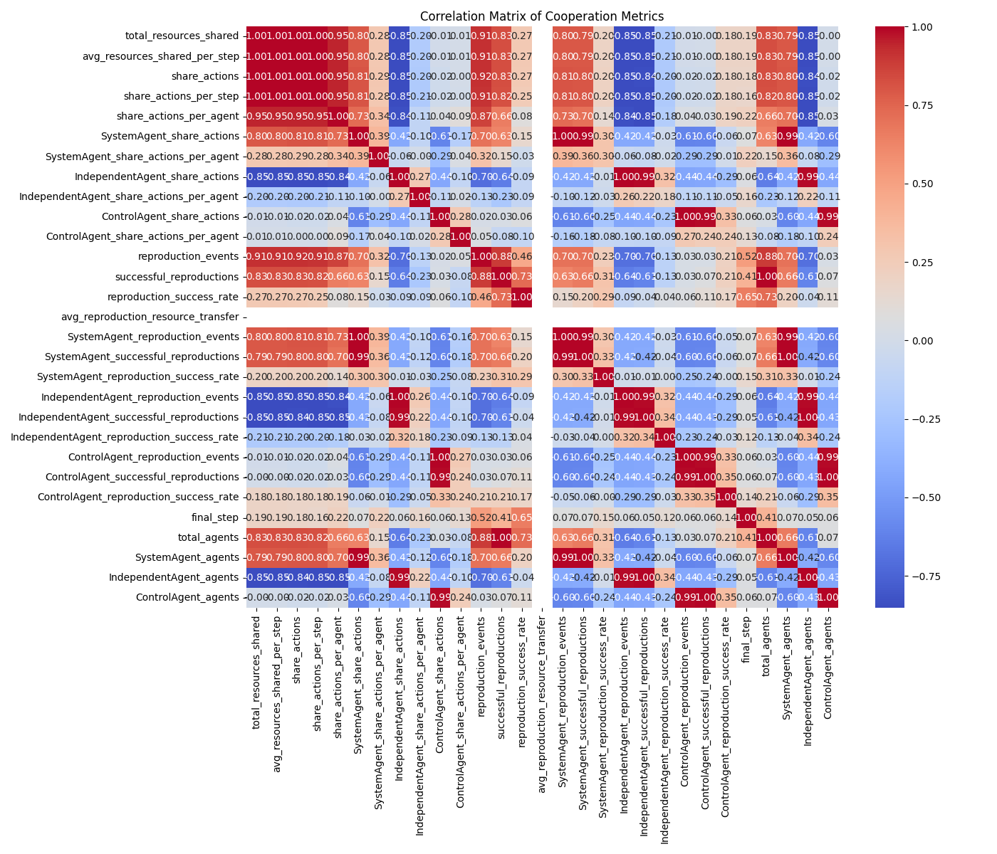 Cooperation Correlation Matrix