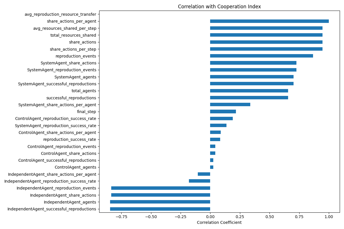 Cooperation Correlations