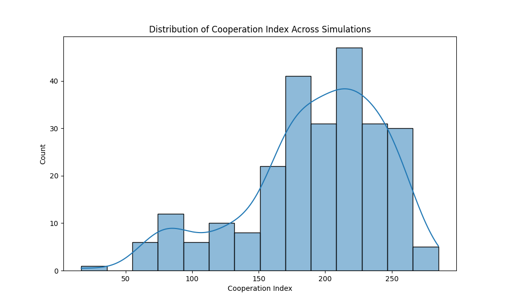 Cooperation Index Distribution