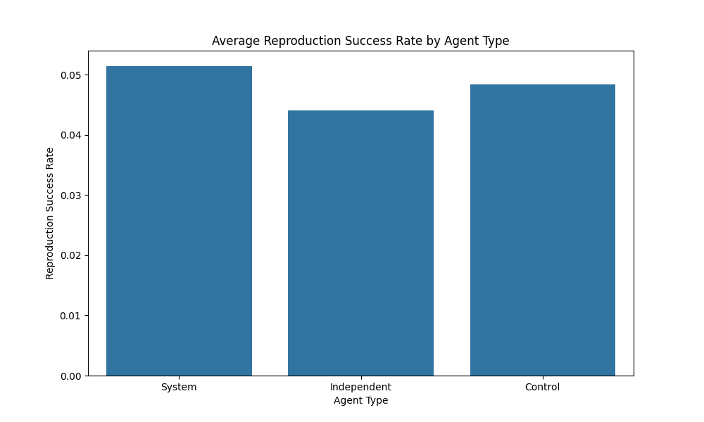 Reproduction Success by Agent Type