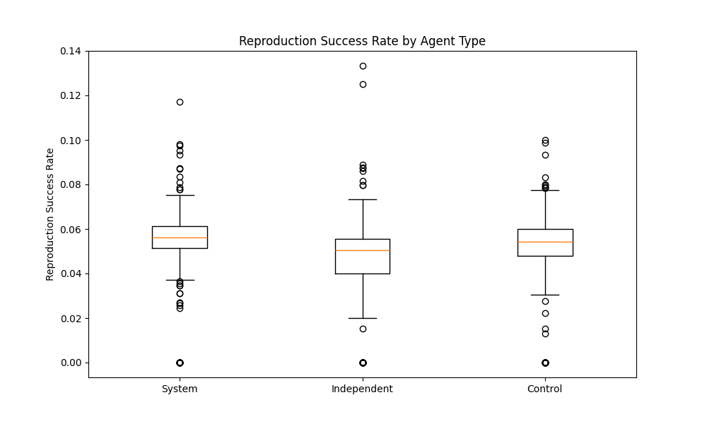 Reproduction Success Rate by Agent Type