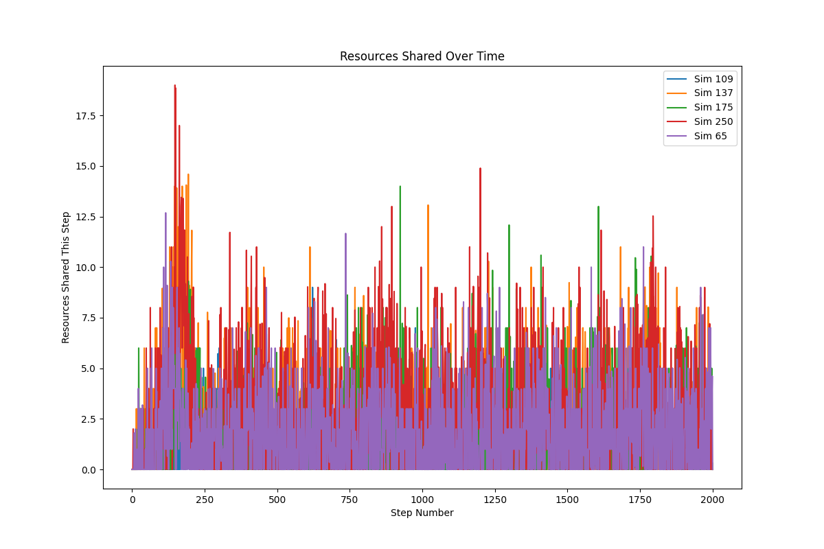 Resources Shared Time Series