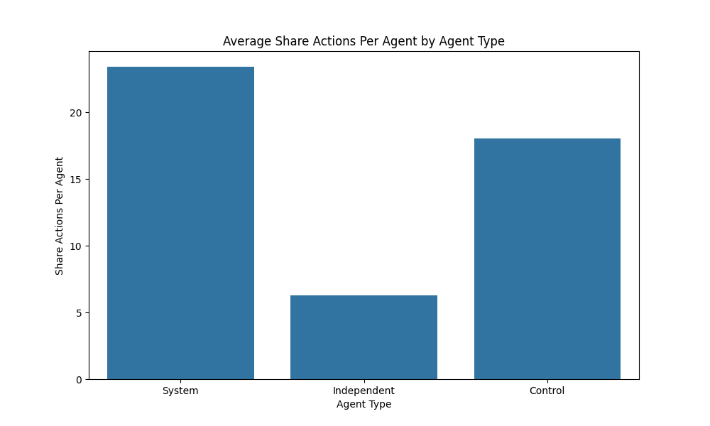 Share Actions by Agent Type