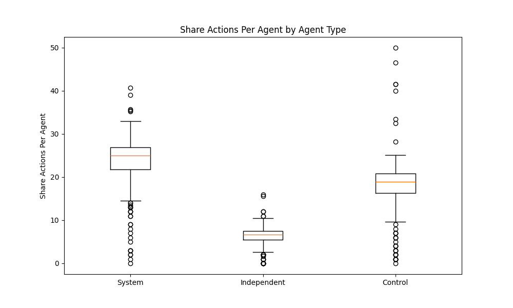 Share Actions Per Agent by Agent Type