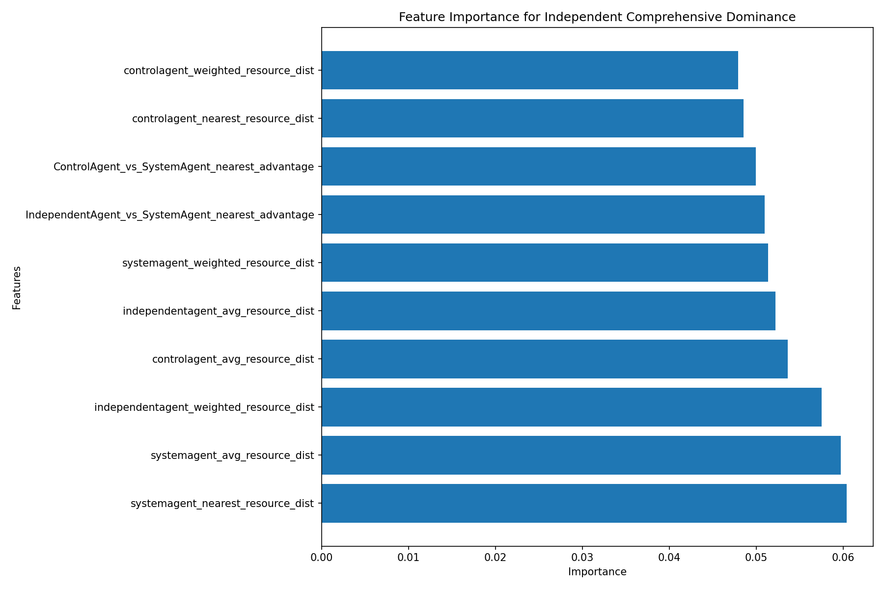 Independent Feature Importance