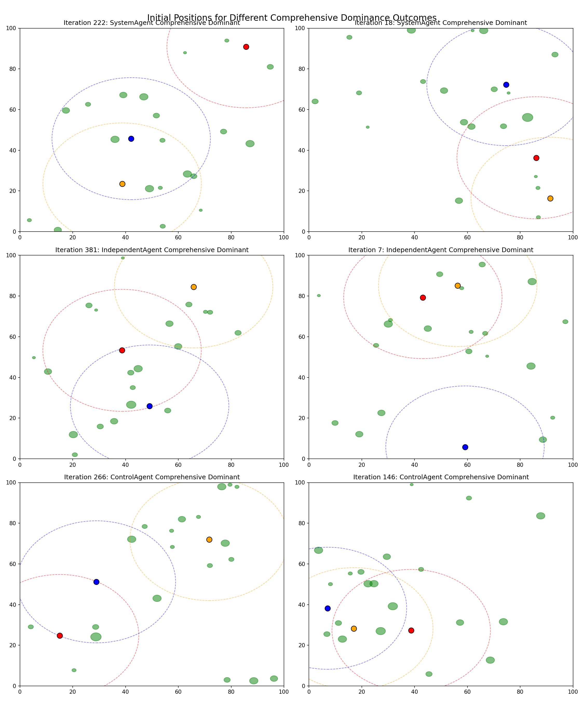 Initial Positions Comparison