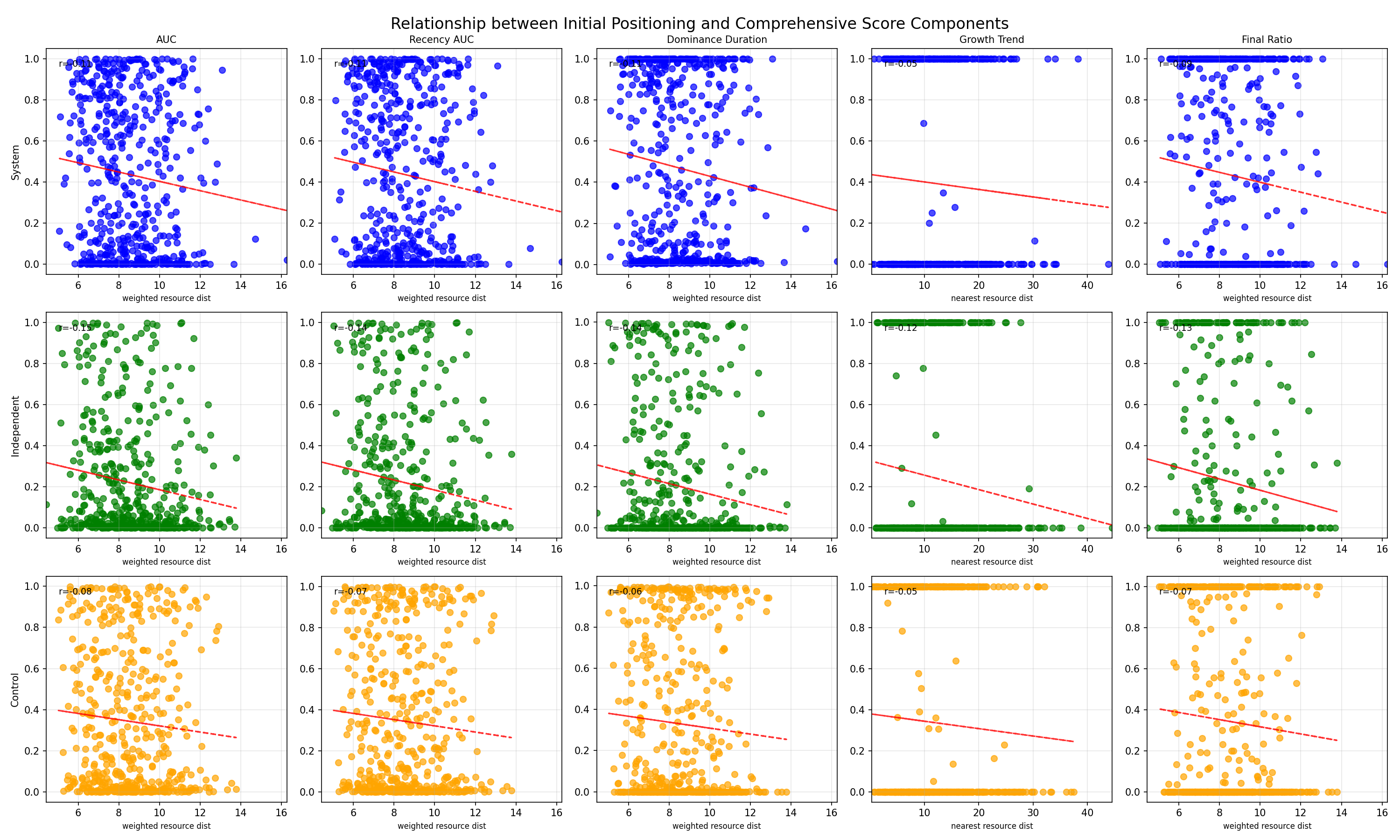 Positioning Component Relationships