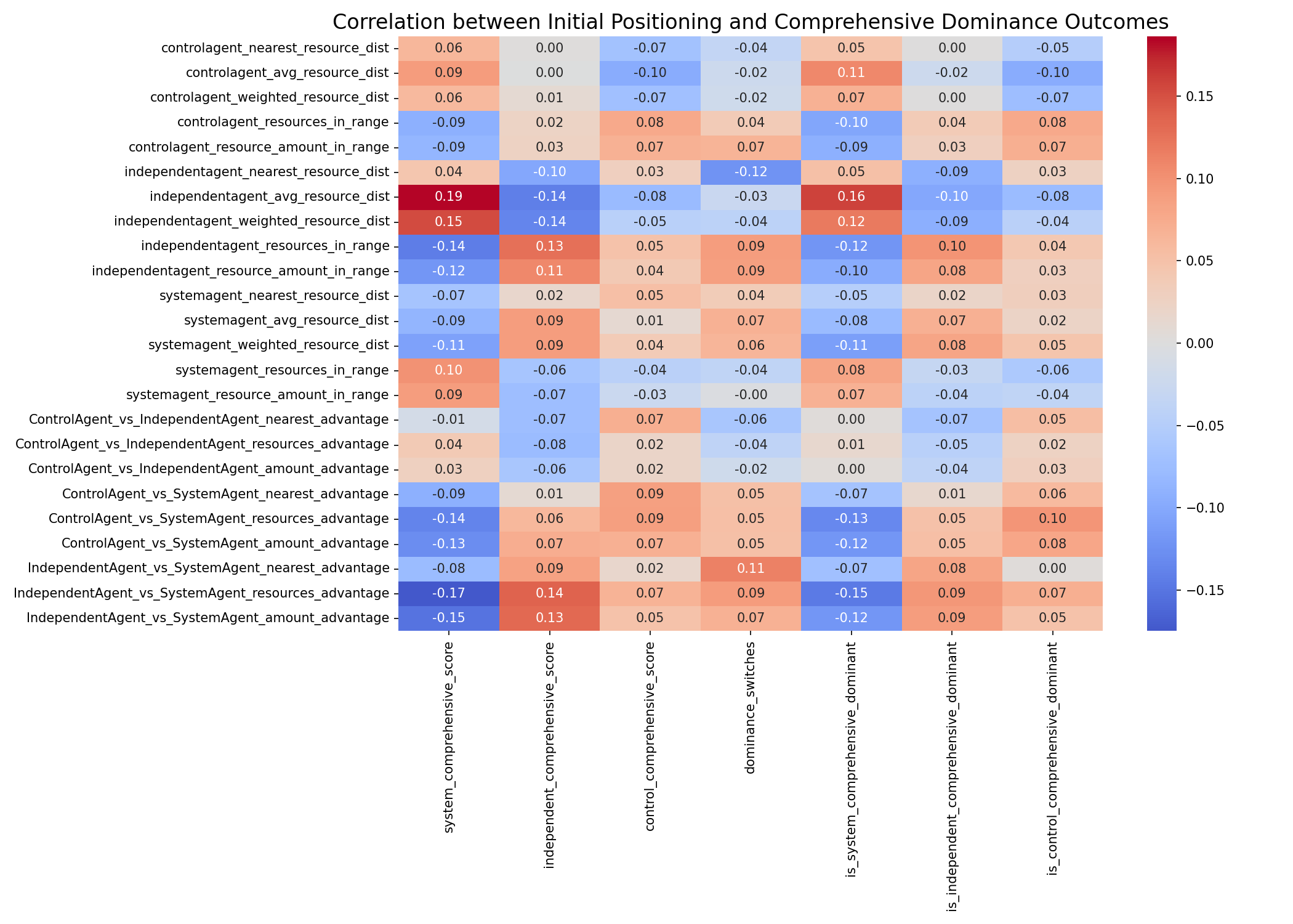 Positioning Dominance Correlation