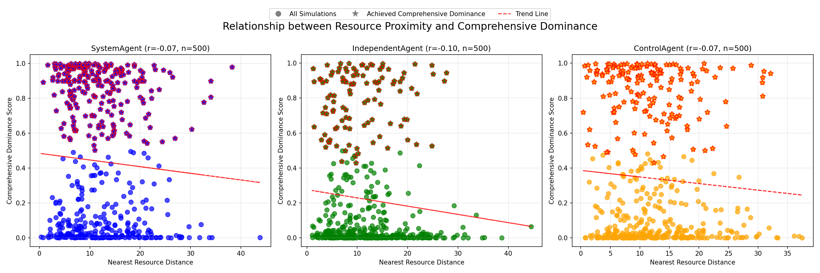 Proximity vs Comprehensive Scatter