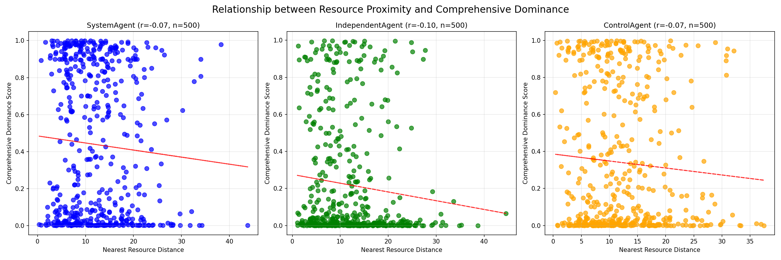 Proximity vs Duration Scatter